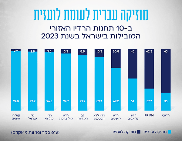 גרף השמעות הרדיו 2023
