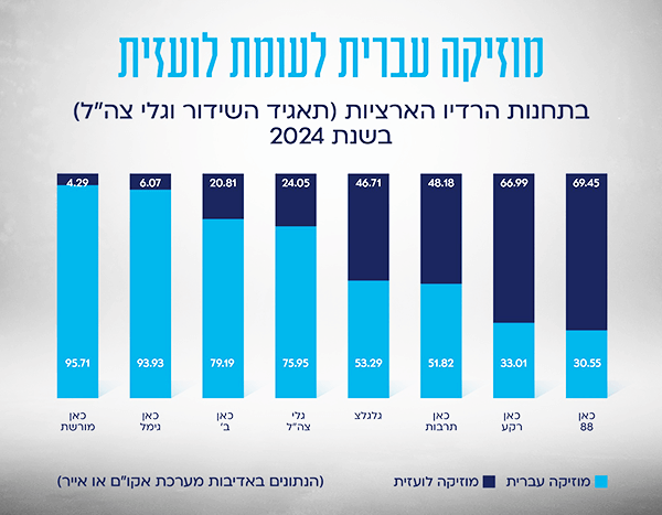 גרף השמעות ברדיו 2024